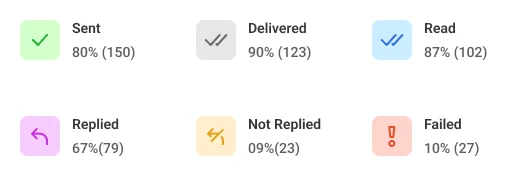 Whatsapp broadcast for customer engagement