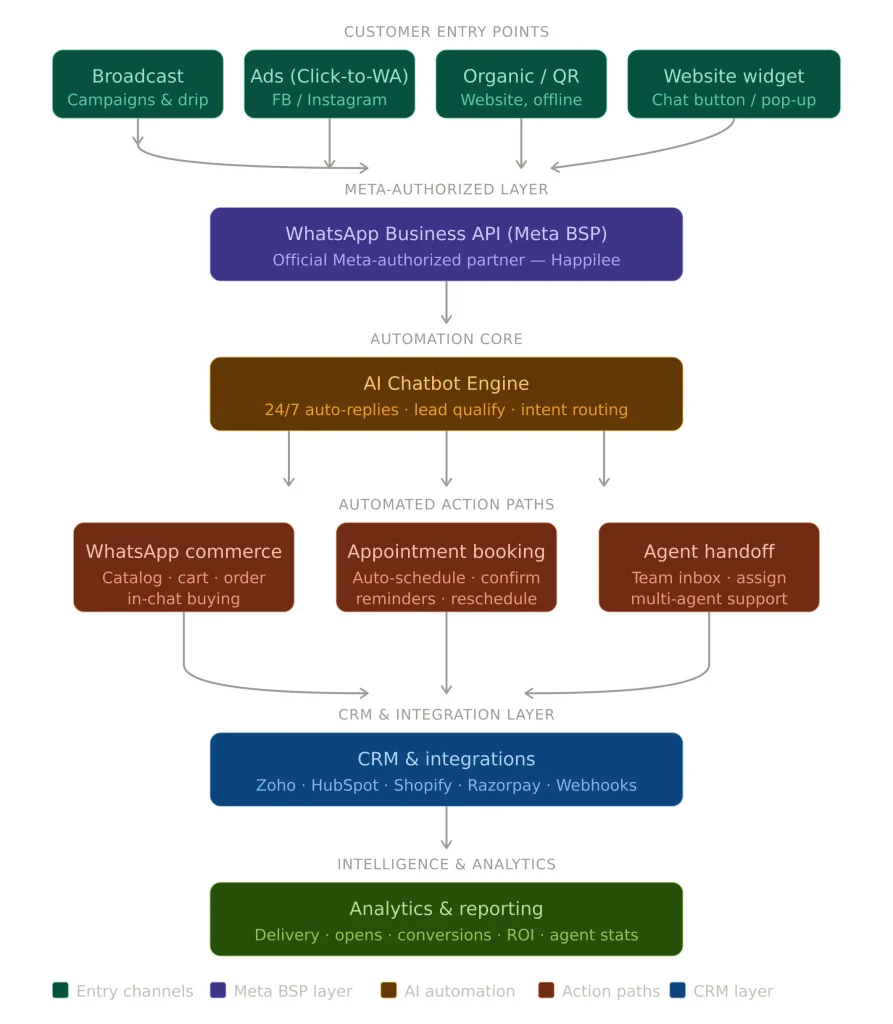 WhatsApp Business API workflow diagram showing automation, chatbot, and CRM integration for Indian businesses
