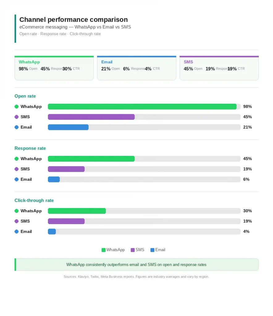 WhatsApp vs Email vs SMS open rate comparison for eCommerce