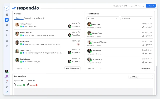Respond.io dashboard showing omnichannel WhatsApp inbox with workflow automation and AI agents