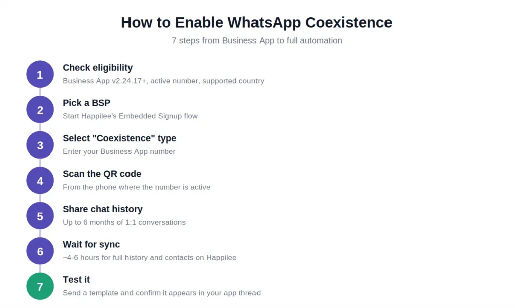 Step-by-step process to enable WhatsApp Coexistence through Embedded Signup with a BSP or Tech Provider