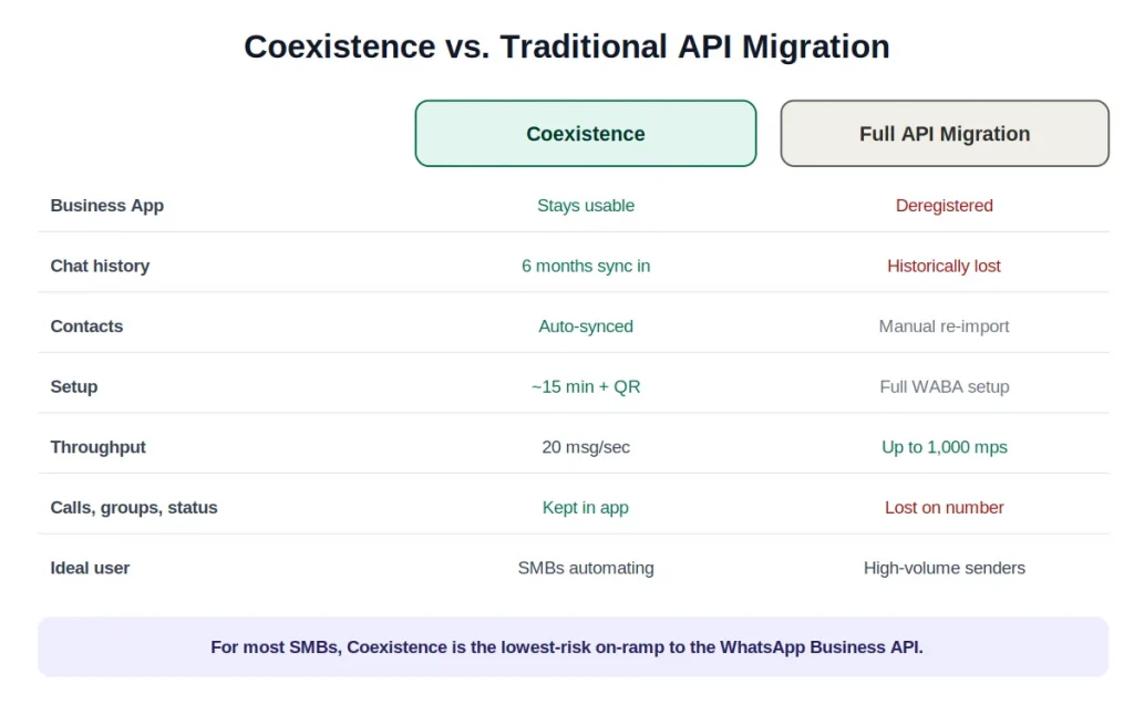 Comparison of WhatsApp Coexistence mode vs traditional WhatsApp Business API migration for SMBs