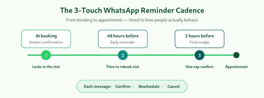 Timeline diagram of a three-touch WhatsApp reminder cadence — confirmation at booking, reminder 48 hours before, and reminder 2 hours before the appointment