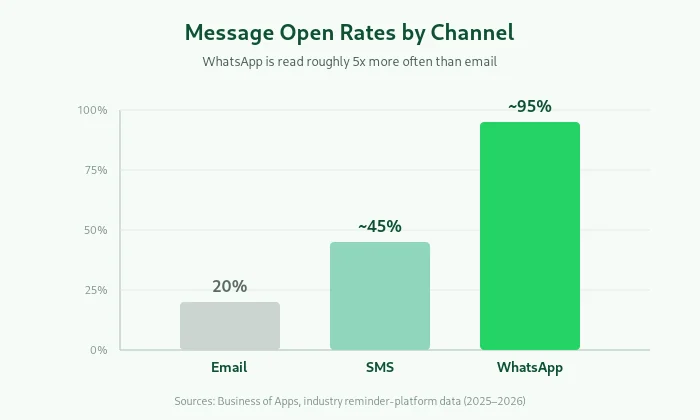 Bar chart comparing message open rates — email around 20%, SMS around 45%, WhatsApp around 95%