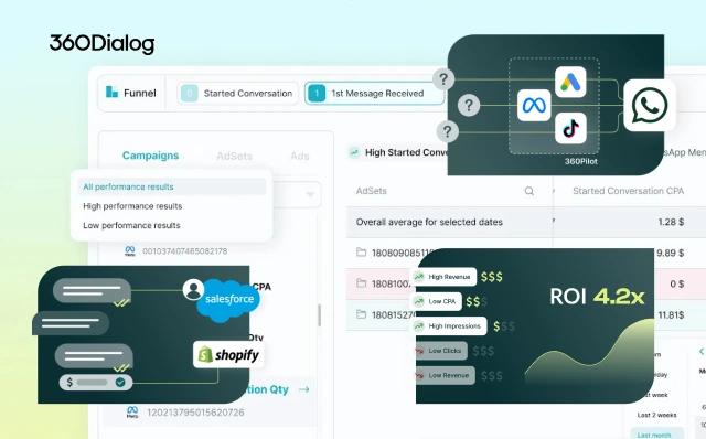 360dialog WhatsApp Business API showing campaign funnel, Salla and Shopify integrations and ROI performance metrics