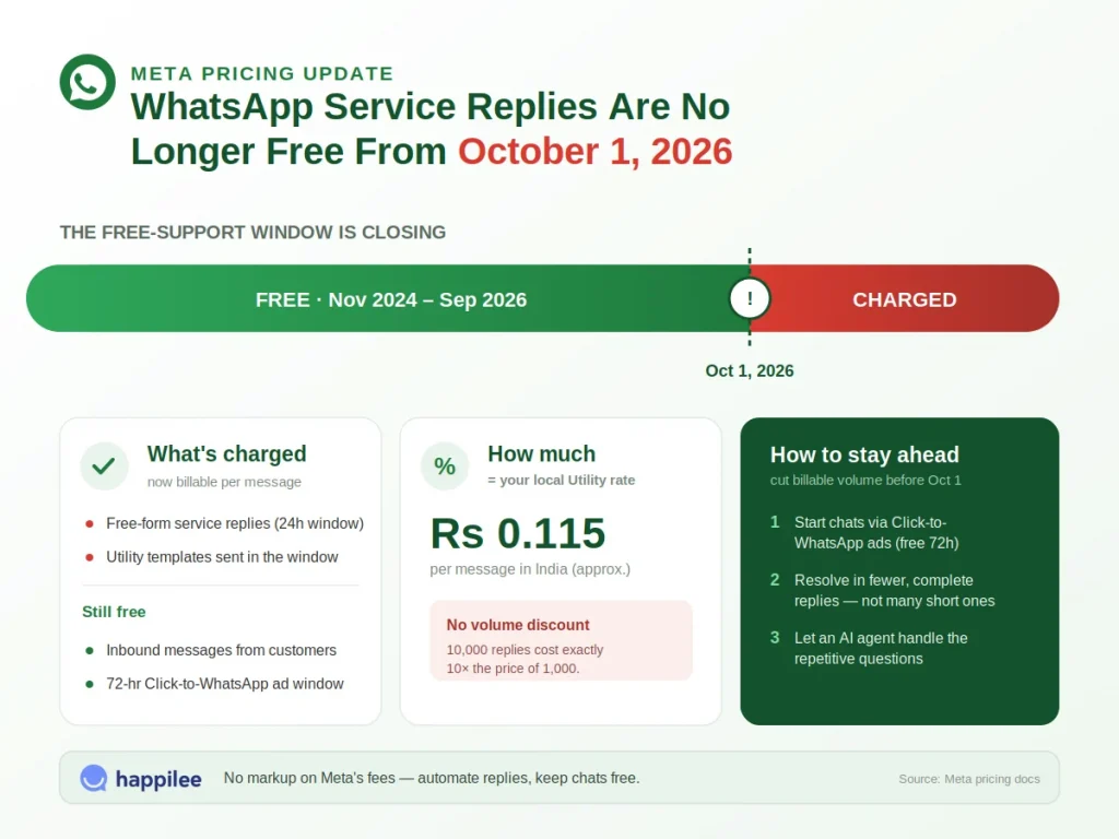 Before and after WhatsApp chat comparison showing business service replies free before October 1, 2026 and charged per message after, while inbound messages stay free