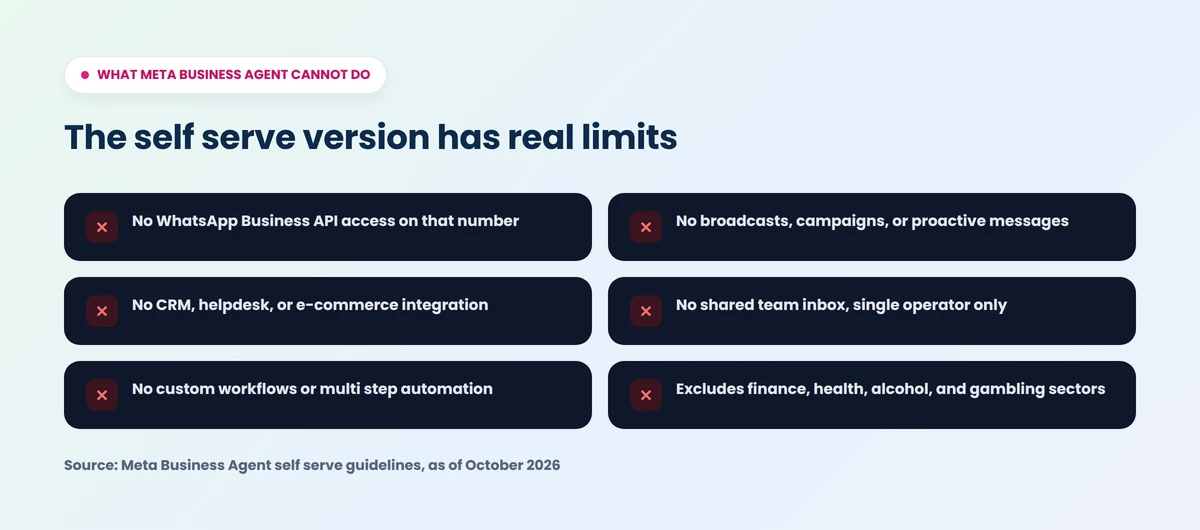 Checklist of Meta Business Agent limits: no API access, no CRM, no broadcasts, no team inbox